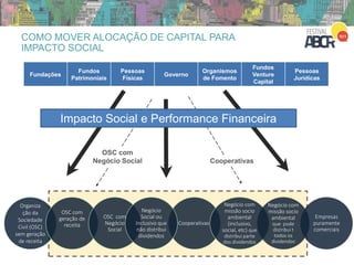 Impacto Social e Performance Financeira
Fundações
Fundos
Patrimoniais
Pessoas
Físicas
Governo
Organismos
de Fomento
Fundos
Venture
Capital
Pessoas
Jurídicas
Organiza
ção da
Sociedade
Civil (OSC)
sem geração
de receita
OSC com
geração de
receita Cooperativas
Negócio com
missão socio
ambiental
(inclusivo,
social, etc) que
distribui parte
dos dividendos
Negócio com
missão socio
ambiental
que pode
distribui t
todos os
dividendos
Empresas
puramente
comerciais
OSC com
Negócio
Social
Negócio
Social ou
Inclusivo que
não distribui
dividendos
COMO MOVER ALOCAÇÃO DE CAPITAL PARA
IMPACTO SOCIAL
OSC com
Negócio Social Cooperativas
 