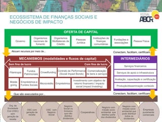 OFERTA DE CAPITAL
Governo
Organismos
nacionais de
fomento
Organismos
Multilaterais de
Crédito
Pessoas
Jurídica
Instituições de
finanças
comunitárias
Fundações e
associações
Pessoa Física
MECANISMOS (modalidades e fluxos de capital)
Filantropia
Empréstimos
Comercialização
de bens e serviços
Investimento com objetivo de
retorno financeiro / impacto
social (impact Investing)
Mobile
giving
Crowdfunding
Empréstimos e
Fundos Sociais
Fundos
Patrimoniais
Contrato de Performance
(Social Impact Bonds)
Microcrédito
Sem fins de lucro Com fins de lucro
INTERMEDIÁRIOS
Serviços financeiros
Serviços de apoio e infraestrutura
Produção/disseminação conteúdo
Avaliação, capacitação e certificação
DEMANDA DE CAPITAL
Alocam recursos por meio de...
Que são executados por...
Conectam, facilitam, certificam...
Conectam, facilitam, certificam...
ECOSSISTEMA DE FINANÇAS SOCIAIS E
NEGÓCIOS DE IMPACTO
Org. da
Sociedade
Civil (OSC)
sem
geração de
receita
OSC com
geração de
receita
Cooperativas
Negócio com
missão socio
ambiental que
distribui parte
dos dividendos
Empresas
puramente
comerciais
OSC com
Negócio
Social
Negócio
Social ou
Inclusivo
que não
distribui
dividendos
Negócio com
missão socio
ambiental que
pode distribuir
todos os
dividendos
 