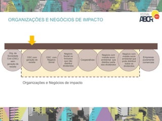 Org. da
Sociedade
Civil (OSC)
sem
geração de
receita
OSC com
geração de
receita
Cooperativas
Negócio com
missão socio
ambiental que
distribui parte
dos dividendos
Empresas
puramente
comerciais
OSC com
Negócio
Social
Negócio
Social ou
Inclusivo
que não
distribui
dividendos
Negócio com
missão socio
ambiental que
pode distribuir
todos os
dividendos
Organizações e Negócios de impacto
ORGANIZAÇÕES E NEGÓCIOS DE IMPACTO
 