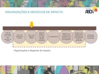 Org. da
Sociedade
Civil (OSC)
sem
geração de
receita
OSC com
geração de
receita
Cooperativas
Negócio com
missão socio
ambiental que
distribui parte
dos dividendos
Empresas
puramente
comerciais
OSC com
Negócio
Social
Negócio
Social ou
Inclusivo
que não
distribui
dividendos
Negócio com
missão socio
ambiental que
pode distribuir
todos os
dividendos
Organizações e Negócios de impacto
ORGANIZAÇÕES E NEGÓCIOS DE IMPACTO
 