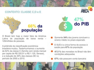 CONTEXTO: CLASSE C,D e E
47,5 % das moradias no Brasil não têm
condições adequadas
O Brasil tem hoje a maior fatia da América
Latina de população de baixa renda -
128milhões de pessoas.
A pirâmide da classificação econômica
brasileira mudou. Testemunhamos o aumento
de 62% da classe C (família com renda mensal
per capita de R$ 320,01 a R$ 1.120, Serasa),
e a redução de 49% das classes DE no
período de 2005 a 2010.
Somente 54% dos jovens concluem o
ensino médio no prazo esperado
O SUS é a única forma de acesso à
saúde para 67% da população
47%
do PIB66% da
população
Fonte: Financial Diaries (Plano CDE CGAP) e IBGE (PNAD, 2011)
67% não possuem conta bancária
 