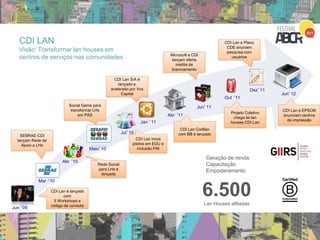 Jun ‘09
CDI Lan é lançado
com
5 Workshops e
código de conduta
Mar ‘10
SEBRAE-CDI
lançam Rede de
Apoio a LHs
Abr ‘10
Rede Social
para LHs é
lançada
Maio’10
Social Game para
transformar LHs
em PAS
Jul’10
CDI Lan inicia
pilotos em EDU e
inclusão FIN
Jan ’11
CDI Lan S/A é
lançado e
acelerado por Vox
Capital
Abr ‘11
CDI Lan CorBan
com BB é lançado
Jun’11
Microsoft e CDI
lançam oferta
inédita de
licenciamento
Dez’11
CDI Lan e Plano
CDE anuniam
pesquisa com
usuários
Out ‘11
Projeto Coletivo
chega às lan
houses CDI Lan
CDI Lan e EPSON
anunciam centros
de impressão
Jun’12
6.500Lan Houses afiliadas
Geração de renda
Capacitação
Empoderamento
CDI LAN
Visão: Transformar lan houses em
centros de serviços nas comunidades
 