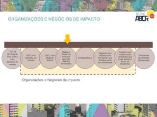 Org. da
Sociedade
Civil (OSC)
sem
geração de
receita
OSC com
geração de
receita
Cooperativas
Negócio com
missão socio
ambiental que
distribui parte
dos dividendos
Empresas
puramente
comerciais
OSC com
Negócio
Social
Negócio
Social ou
Inclusivo
que não
distribui
dividendos
Negócio com
missão socio
ambiental que
pode distribuir
todos os
dividendos
Organizações e Negócios de impacto
ORGANIZAÇÕES E NEGÓCIOS DE IMPACTO
 