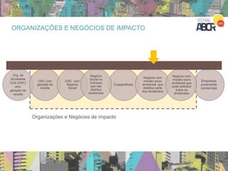 Org. da
Sociedade
Civil (OSC)
sem
geração de
receita
OSC com
geração de
receita
Cooperativas
Negócio com
missão socio
ambiental que
distribui parte
dos dividendos
Empresas
puramente
comerciais
OSC com
Negócio
Social
Negócio
Social ou
Inclusivo
que não
distribui
dividendos
Negócio com
missão socio
ambiental que
pode distribuir
todos os
dividendos
Organizações e Negócios de impacto
ORGANIZAÇÕES E NEGÓCIOS DE IMPACTO
 