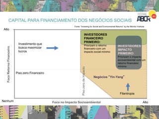 CAPITAL PARA FINANCIAMENTO DOS NEGÓCIOS SOCIAIS
49
INVESTIDORES
FINANCEIRO
PRIMEIRO:
Priorizam o retorno
financeiro com um
impacto social mínimo
INVESTIDORES
IMPACTO
PRIMEIRO:
Priorizam o impacto
socioambiental com um
retorno financeiro
mínimo
Filantropia
Investimento que
busca maximizar
lucros
Alto
Nenhum
FocoRetornoFinanceiro
Foco no Impacto Socioambiental
Piso zero Financeiro
PisozerodeImpacto
Negócios “Yin-Yang”
Fonte: “Investing for Social and Environmental Returns” by the Monitor Institute
Alto
 