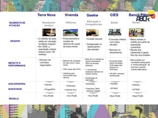 Assessoria
Jurídica
•2 milhões de lares
estão em situação
fundiária irregular
•Em 2000, a
população urbana
passou para 138
milhões.
Reforma Educação e
Competências
Saúde
•Financiamento e
modelo de
reforma de casas
de baixa renda
•Evasão escolar
•Estagnação no
desempenho
das escolas
•Consulta médica
com preço
elevado
•Demora no
Atendimento
DESAFIO
IMPACTO E
PERFORMANCE
• Consultas feitas
dentro da tablea
SUS pagas pelo
governo ou
indivíduos
• 100,000+ pessoas
beneficiadas
• Mais de 2,4 milhões de
alunos impactados
(90% de escolas
públicas)
• 11 secretarias
estaduais aderiram ao
Geekie Games
• Certificação do
INEP/MEC
• Melhoria de qualidade
de vida comun. baixa
renda
• 1000 casas (até 2016)
• Literatura para
microcrédito para
reforma
•Número de
contratos
negociados
ACELERADORA
INVESTIDOR
• Artemisia
• Artemisia
• Inspirare, Gera
Venture Capital
• Ashoka
• Praga/MOV
GeekieVivenda CIESTerra Nova
SEGMENTO DE
ATUAÇÃO
• Instituto Azzi
MODELO
•For Profit•For Profit •Non Profit•For Profit
•Baixo acesso a
crédito por parte de
população
vulnerável
•Renda dos
habitantes é gasta
fora da comunidade
• Microcrédito em
condições adequadas
e “territorialização” de
recursos usando
moeda alternativa
Banco Palmas
• Ashoka
• SITAWI
•Non Profit
Renda
• Ashoka
• SITAWI
 