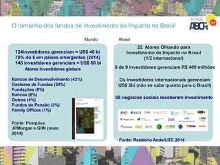 O tamanho dos fundos de Investimento de Impacto no Brasil
124investidores gerenciam = US$ 46 bi
70% do $ em países emergentes (2014)
146 investidores gerenciam = US$ 60 bi
Atores Investidores globais
Bancos de Desenvolvimento (42%)
Gestores de Fundos (34%)
Fundações (9%)
Bancos (8%)
Outros (4%)
Fundos de Pensão (3%)
Family Offices (1%)
22 Atores Olhando para
Investimento de Impacto no Brasil
(1/2 internacional)
Fonte: Relatório Ande/LGT, 2014
8 de 9 investidores gerenciam R$ 400 milhões
Os investidores internacionais gerenciam
US$ 2bi (não se sabe quanto para o Brasil)
68 negócios sociais receberam investimento
Fonte: Pesquisa
JPMorgan e GIIN (maio
2014)
Mundo Brasil
 