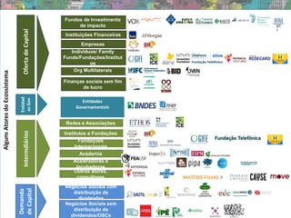 OfertadeCapitalIntermdiários
Demanda
deCapital
Negócios Sociais com
distribuição de
dividendos
Negócios Sociais sem
distribuição de
dividendos/OSCs
Fundos de Investimento
de impacto
Instituições Financeiras
Empresas
Org Multilaterais
Finanças sociais sem fim
de lucro
WT
T
Individuos/ Family
Funds/Fundações/Institut
os
Redes e Associações
Institutos e Fundações
Fundações
Internacionais
Academia
Aceleradoras e
Incubadoras
Outros atores,
consultores
Entidad
esGov
Entidades
Governamentais
AlgunsAtoresdoEcossistema
 