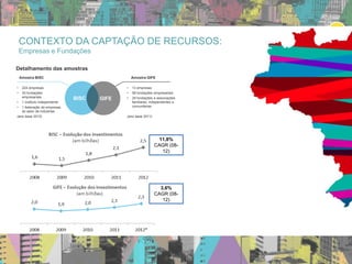BISC GIFE
• 224 empresas
• 30 fundações
empresariais
• 1 instituto independente
• 1 federação de empresas
do setor de indústrias
(ano base 2012)
• 13 empresas
• 58 fundações empresariais
• 29 fundações e associações
familiares, independentes e
comunitárias
(ano base 2011)
Amostra BISC Amostra GIFE
11,8%
CAGR (08-
12)
3,6%
CAGR (08-
12)
Detalhamento das amostras
CONTEXTO DA CAPTAÇÃO DE RECURSOS:
Empresas e Fundações
 