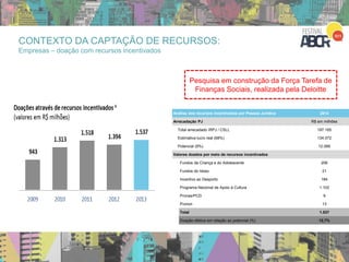 Análise dos recursos incentivados por Pessoa Jurídica 2013
Arrecadação PJ R$ em milhões
Total arrecadado IRPJ / CSLL 197.165
Estimativa lucro real (68%) 134.072
Potencial (9%) 12.066
Valores doados por meio de recursos incentivados
Fundos da Criança e do Adolescente 206
Fundos do Idoso 21
Incentivo ao Desporto 184
Programa Nacional de Apoio à Cultura 1.102
Pronas/PCD 9
Pronon 13
Total 1.537
Doação efetiva em relação ao potencial (%) 12,7%
Pesquisa em construção da Força Tarefa de
Finanças Sociais, realizada pela Deloitte
CONTEXTO DA CAPTAÇÃO DE RECURSOS:
Empresas – doação com recursos incentivados
 