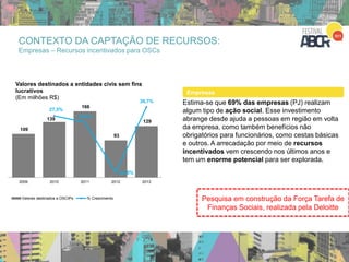 109
139
166
93
129
27,5%
19,4%
-44,0%
38,7%
2009 2010 2011 2012 2013
Valores destinados a entidades civis sem fins
lucrativos
(Em milhões R$)
Valores destinados a OSCIPs % Crescimento
Empresas
Estima-se que 69% das empresas (PJ) realizam
algum tipo de ação social. Esse investimento
abrange desde ajuda a pessoas em região em volta
da empresa, como também benefícios não
obrigatórios para funcionários, como cestas básicas
e outros. A arrecadação por meio de recursos
incentivados vem crescendo nos últimos anos e
tem um enorme potencial para ser explorada.
Pesquisa em construção da Força Tarefa de
Finanças Sociais, realizada pela Deloitte
CONTEXTO DA CAPTAÇÃO DE RECURSOS:
Empresas – Recursos incentivados para OSCs
 
