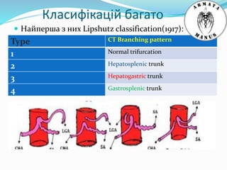 Класифікацій багато
 Найперша з них Lipshutz classification(1917):
Type CT Branching pattern
1 Normal trifurcation
2 Hepatosplenic trunk
3 Hepatogastric trunk
4 Gastrosplenic trunk
 