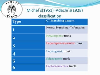 Michel`s(1951)=Adachi`s(1928)
classification
Type CT Branching pattern
1 Normal branching –Trifurcation
2 Hepatosplenic trunk
3 Hepatosplenomesentric trunk
4 Hepatogastric trunk
5 Splenogastric trunk
6 Coeliacomesentric trunk;
 