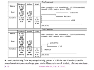 Pre-Treatment
                  Zarastro   Mother    José
         Mother   w: 0.45
                                                   stress formula 1 = 0.0328; stress formula 2 = 0.1054; r(monotonic)
                   f: 0.58
                                                   squared=0.9889; r-squared (p.v.a.f.)=0.9319)
                     0.51
         José     w: 0.33    w: 0.33                                          ---------------------- ZARASTRO
                   f: 0.55   f: 0.52               -------------------------|
                     0.44     0.43                 |                          ------------ MOTHER
     Amadeus      w: 0.29    w: 0.37      w:       |
                   f: 0.49   f: 0.49     0.33      |--------------------------------------------------- JOSÉ
                     0.39     0.43     f: 0.45     |
                                         0.39      -------------------------------------------------------------------------
                                                   AMADEUS

                                                   Post-Treatment
                  Zarastro   Mother    José
         Mother   w: 0.81
                                                   stress formula 1 = 0.0000; stress formula 2 = 0.0000; r(monotonic)
                   f: 0.55
                                                   squared=1.0000; r-squared (p.v.a.f.)=0.9944)
                     0.68
                   (0.17)
         José     w: 0.81    w: 0.75
                   f: 0.54   f: 0.58                           ---- ZARASTRO
                     0.68     0.67                 ------------|
                   (0.24)    (0.24)                |           -------------------- JOSÉ
                                                   |
     Amadeus      w: 0.71    w: 0.72      w:
                                                   |--- MOTHER
                   f: 0.49   f: 0.50     0.70      |
                     0.60     0.61     f: 0.44     -------------------------------------------------------------------------
                   (0.21)    (0.18)      0.57      AMADEUS
                                       (0.18)
1
w: the score-similarity; f: the frequency-similarity; printed in bold: the overall similarity; within
parentheses is the pre-post change, given by the difference in overall similarity of those two times.
    24                                           Sales & Wakker, JOCLAD 2010
 