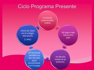 Continúe
practicando
futbol
Mi papa viajo
hacia otro
país
mi abuela
materna se
enfermo
Mi hermana
también se
fue del país
para
encontrarse
con mi papa
Inicio de clase
en el colegio
diocesano
(1 año)
 