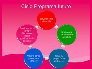 Estudiar en la
univercidad
Graduarme
de Abogado
penalista
Tener mi
propia firma
de bufete
Viajar a otros
países para
conocer
Continuar en el
colegio
Diocesano ,
hasta
graduarme de
baquiller
 