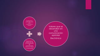 Conductas y 
actitudes para 
una 
cominicacion 
buena 
Proporcionan 
satisfacción de 
sus necesidades 
de 
comunicación 
como los valores 
A continuación 
Valores que se 
desarrollan en 
una 
comunicación 
epistolar 
Electrónica 
 