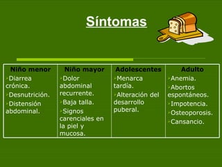 Síntomas Adulto Anemia.  Abortos espontáneos. Impotencia. Osteoporosis. Cansancio.  Adolescentes Menarca tardía. Alteración del desarrollo puberal. Niño mayor Dolor abdominal recurrente. Baja talla. Signos carenciales en la piel y mucosa. Niño menor Diarrea crónica. Desnutrición. Distensión abdominal. 