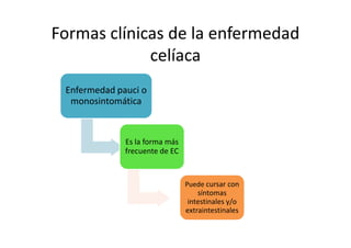 Formas clínicas de la enfermedad
             celíaca
 Enfermedad pauci o
  monosintomática



              Es la forma más
              frecuente de EC


                                Puede cursar con
                                    síntomas
                                 intestinales y/o
                                extraintestinales
 