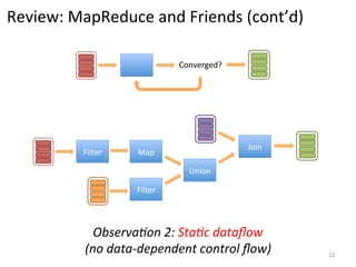 Review:	
  MapReduce	
  and	
  Friends	
  (cont’d)	
  
Converged?	
  

Filter	
  

Join	
  

Map	
  
Union	
  
Filter	
  

Observa(on	
  2:	
  Sta(c	
  dataﬂow	
  
(no	
  data-­‐dependent	
  control	
  ﬂow)	
  

12	
  

 