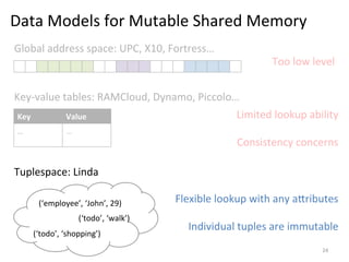 Data	
  Models	
  for	
  Mutable	
  Shared	
  Memory	
  
Global	
  address	
  space:	
  UPC,	
  X10,	
  Fortress…	
  

Too	
  low	
  level	
  

Key-­‐value	
  tables:	
  RAMCloud,	
  Dynamo,	
  Piccolo…	
  
Key	
  

Value	
  

…	
  

…	
  

Limited	
  lookup	
  ability	
  
	
  
Consistency	
  concerns	
  

Tuplespace:	
  Linda	
  
(‘employee’,	
  ‘John’,	
  29)	
  
(‘todo’,	
  ‘walk’)	
  
(‘todo’,	
  ‘shopping’)	
  

Flexible	
  lookup	
  with	
  any	
  ahributes	
  
	
  
Individual	
  tuples	
  are	
  immutable	
  
24	
  

 