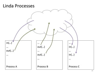 Linda	
  Processes	
  

in(…)	
  
…	
  
out(…)	
  
…	
  
	
  
	
  
Process	
  A	
  

…	
  
out(…)	
  
…	
  
out(…)	
  
…	
  
	
  
Process	
  B	
  

…	
  
in(…)	
  
…	
  
in(…)	
  
…	
  
	
  
Process	
  C	
  
26	
  

 