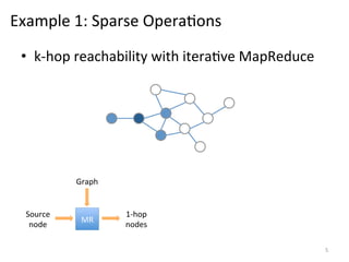 Example	
  1:	
  Sparse	
  Opera0ons	
  
•  k-­‐hop	
  reachability	
  with	
  itera0ve	
  MapReduce	
  

Graph	
  

Source	
  
node	
  

MR	
  

1-­‐hop	
  
nodes	
  
5	
  

 