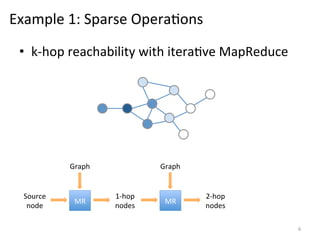 Example	
  1:	
  Sparse	
  Opera0ons	
  
•  k-­‐hop	
  reachability	
  with	
  itera0ve	
  MapReduce	
  

Graph	
  

Source	
  
node	
  

MR	
  

Graph	
  

1-­‐hop	
  
nodes	
  

MR	
  

2-­‐hop	
  
nodes	
  
6	
  

 