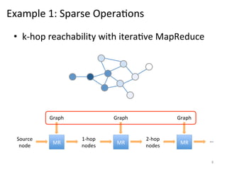 Example	
  1:	
  Sparse	
  Opera0ons	
  
•  k-­‐hop	
  reachability	
  with	
  itera0ve	
  MapReduce	
  

Graph	
  

Source	
  
node	
  

MR	
  

Graph	
  

1-­‐hop	
  
nodes	
  

MR	
  

Graph	
  

2-­‐hop	
  
nodes	
  

MR	
  

…	
  

8	
  

 