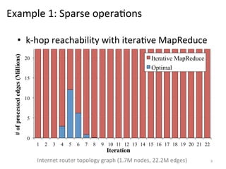 Example	
  1:	
  Sparse	
  opera0ons	
  

# of processed edges (Millions)

•  k-­‐hop	
  reachability	
  with	
  itera0ve	
  MapReduce	
  
Iterative MapReduce
Optimal

20

15

10

5

0
1

2

3

4

5

6

7

8

9 10 11 12 13 14 15 16 17 18 19 20 21 22

Iteration

Internet	
  router	
  topology	
  graph	
  (1.7M	
  nodes,	
  22.2M	
  edges)	
  

9	
  

 