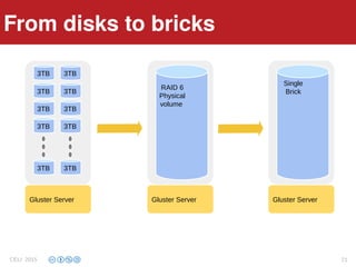 ArchitectureFrom disks to bricks
CELI 2015 21
3TB
3TB
3TB
3TB
3TB
Gluster Server
3TB
3TB
3TB
3TB
3TB
RAID 6
Physical
volume
Gluster Server
Single
Brick
Gluster Server
 