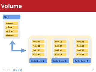 VolumeVolume
CELI 2015 27
Gluster Server 1
/brick 14
/brick 13
/brick 12
/brick 11
Gluster Server 2
/brick 24
/brick 23
/brick 22
/brick 21
Gluster Server 3
/brick 34
/brick 33
/brick 32
/brick 31
Client
/bigdata
volume
replicate
distribute
 