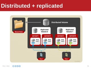 Distributed replicatedDistributed + replicated
CELI 2015 35
 