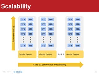 Scalability
3TB
3TB
3TB
3TB
3TB
Gluster Server
3TB
3TB
3TB
3TB
3TB
3TB
3TB
3TB
3TB
3TB
Gluster Server
3TB
3TB
3TB
3TB
3TB
3TB
3TB
3TB
3TB
3TB
Gluster Server
3TB
3TB
3TB
3TB
3TB
Scale out performance and availability
Scaleoutcapacitry
Scalability
CELI 2014 51
 