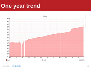 ConsolidateOne year trend
CELI 2015 63
 