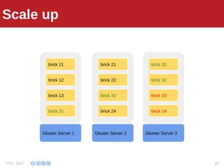 Scale up
Gluster Server 1
brick 31
brick 13
brick 12
brick 11
Gluster Server 2
brick 24
brick 32
brick 22
brick 21
Gluster Server 3
brick 14
brick 23
brick 32
brick 31
Scale up
CELI 2015 65
 