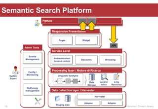 @copyright 2014 CELI / Me-Source / Cross Library
Service Level
Processing layer / Motore di Ricerca
Discovery
Source
Management
Onthology
management
Admin Tools
Linguistic Analysis
Lucene
Index
Config /
Monitoring
System
Expert
Ling
Resource
Authentication/
Access control
Browsing
Data
Storage
Operato
ri
Responsive Presentation
WidgetPages
API
Portali
Portals
End
users
Harvester
Adapter Adapter
Staging area
Data collection layer / Harvester
Semantic Search Platform
18
 