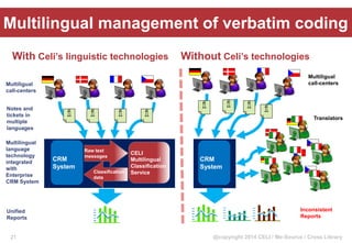 @copyright 2014 CELI / Me-Source / Cross Library
With Celi’s linguistic technologies
CRM
System
CELI
Multilingual
Classification
Service
Raw text
messages
Classification
data
Multiligual
call-centers
Notes and
tickets in
multiple
languages
Unified
Reports
Multilingual
language
technology
integrated
with
Enterprise
CRM System
CRM
System
Translators
Without Celi’s technologies
Inconsistent
Reports
Multiligual
call-centers
Multilingual management of verbatim coding
21
 
