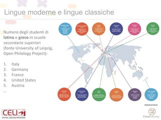 Lingue moderne e lingue classiche
Numero degli studenti di
latino e greco in scuole
secondarie superiori
(fonte University of Leipzig,
Open Philology Project):
1. Italy
2. Germany
3. France
4. United States
5. Austria
…
 