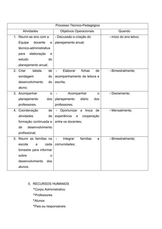 Processo Técnico-Pedagógico
        Atividades                  Objetivos Operacionais                  Quando
1. Reunir-se ano com a          - Discussão e criação do             - inicio do ano letivo;
   Equipe       docente     e planejamento anual;
   técnico-administrativa
   para      elaboração     e
   estudo                 do
   planejamento anual ;
2. Criar       tabela     de    -    Elaborar       fichas     de    - Bimestralmente;
   sondagem               do acompanhamento de leitura e
   desenvolvimento        do escrita;
   aluno;
3. Acompanhar               o   -        Acompanhar             o    - Diariamente;
   planejamento           dos planejamento          diário     dos
   professores.                 professores;
4. Coordenação            de    - Oportunizar a troca de             - Mensalmente;
   atividades             de experiência        e    cooperação
   formação continuada e entre os docentes;
   de       desenvolvimento
   profissional;
5. Reunir as famílias na        -    Integrar       famílias    e    - Bimestralmente;
   escola        a       cada comunidades;
   bimestre para informar
   sobre                    o
   desenvolvimento        dos
   alunos.




            5. RECURSOS HUMANOS
                Corpo Administrativo
                Professores
                Alunos
                Pais ou responsáveis
 