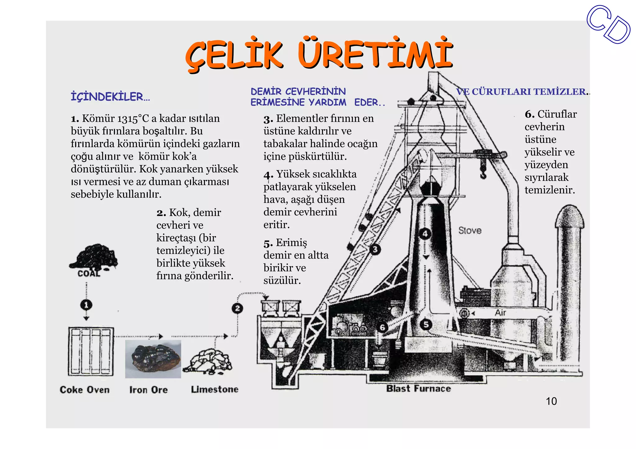 ÇELĐK ÜRETĐMĐ
                                       DEMĐR CEVHERĐNĐN             VE CÜRUFLARI TEMİZLER..
ĐÇĐNDEKĐLER…                           ERĐMESĐNE YARDIM EDER..
1. Kömür 1315°C a kadar ısıtılan         3. Elementler fırının en              6. Cüruflar
büyük fırınlara boşaltılır. Bu           üstüne kaldırılır ve                  cevherin
fırınlarda kömürün içindeki gazların     tabakalar halinde ocağın              üstüne
çoğu alınır ve kömür kok’a               içine püskürtülür.                    yükselir ve
dönüştürülür. Kok yanarken yüksek                                              yüzeyden
                                         4. Yüksek sıcaklıkta                  sıyrılarak
ısı vermesi ve az duman çıkarması        patlayarak yükselen
sebebiyle kullanılır.                                                          temizlenir.
                                         hava, aşağı düşen
                  2. Kok, demir          demir cevherini
                  cevheri ve             eritir.
                  kireçtaşı (bir         5. Erimiş
                  temizleyici) ile       demir en altta
                  birlikte yüksek        birikir ve
                  fırına gönderilir.     süzülür.




                                                                                   10
 