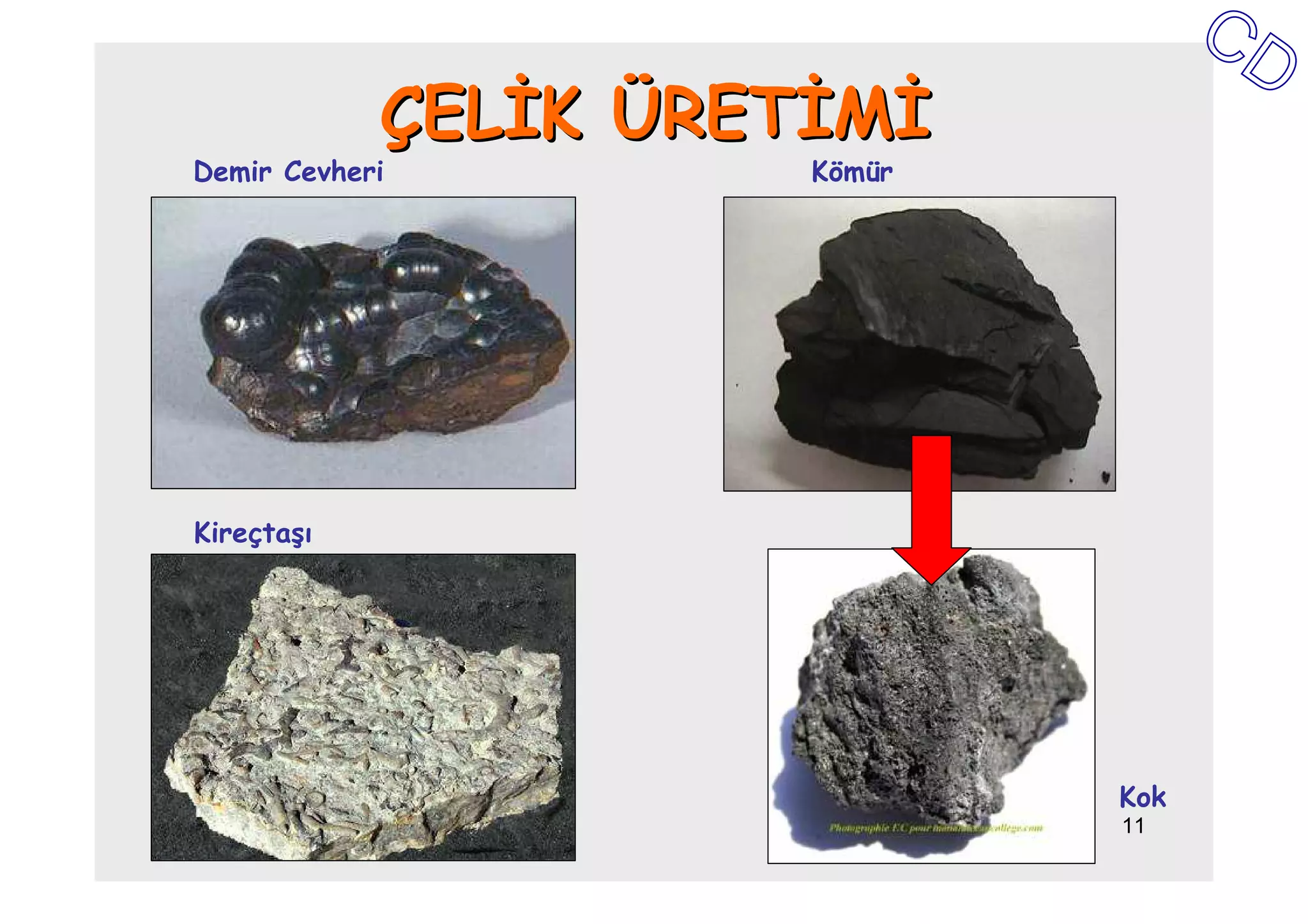 ÇELĐK ÜRETĐMĐ
Demir Cevheri         Kömür




Kireçtaşı




                              Kok
                              11
 