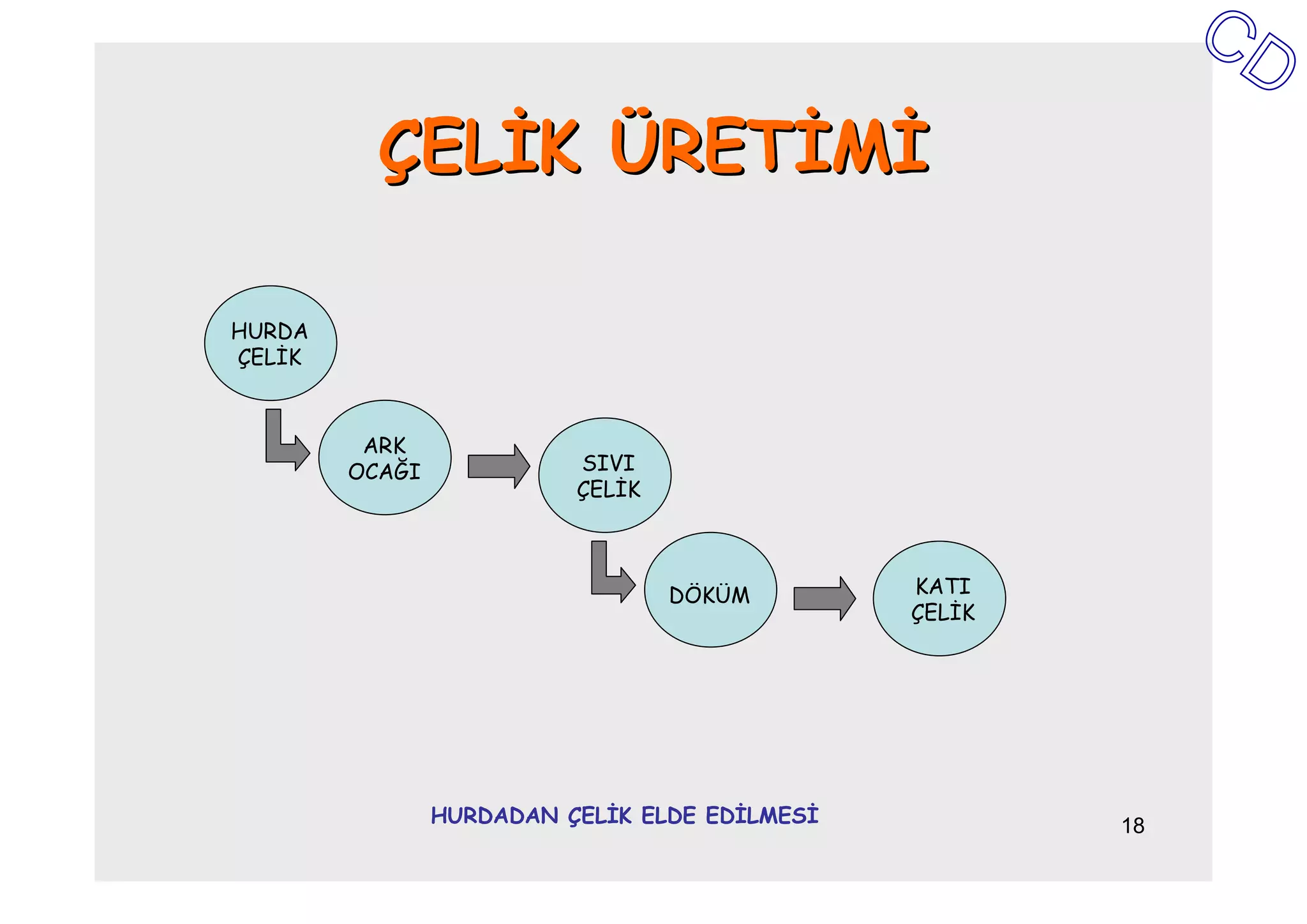 ÇELĐK ÜRETĐMĐ

HURDA
ÇELĐK



         ARK
        OCAĞI             SIVI
                          ÇELĐK



                                  DÖKÜM        KATI
                                               ÇELĐK




                HURDADAN ÇELĐK ELDE EDĐLMESĐ           18
 