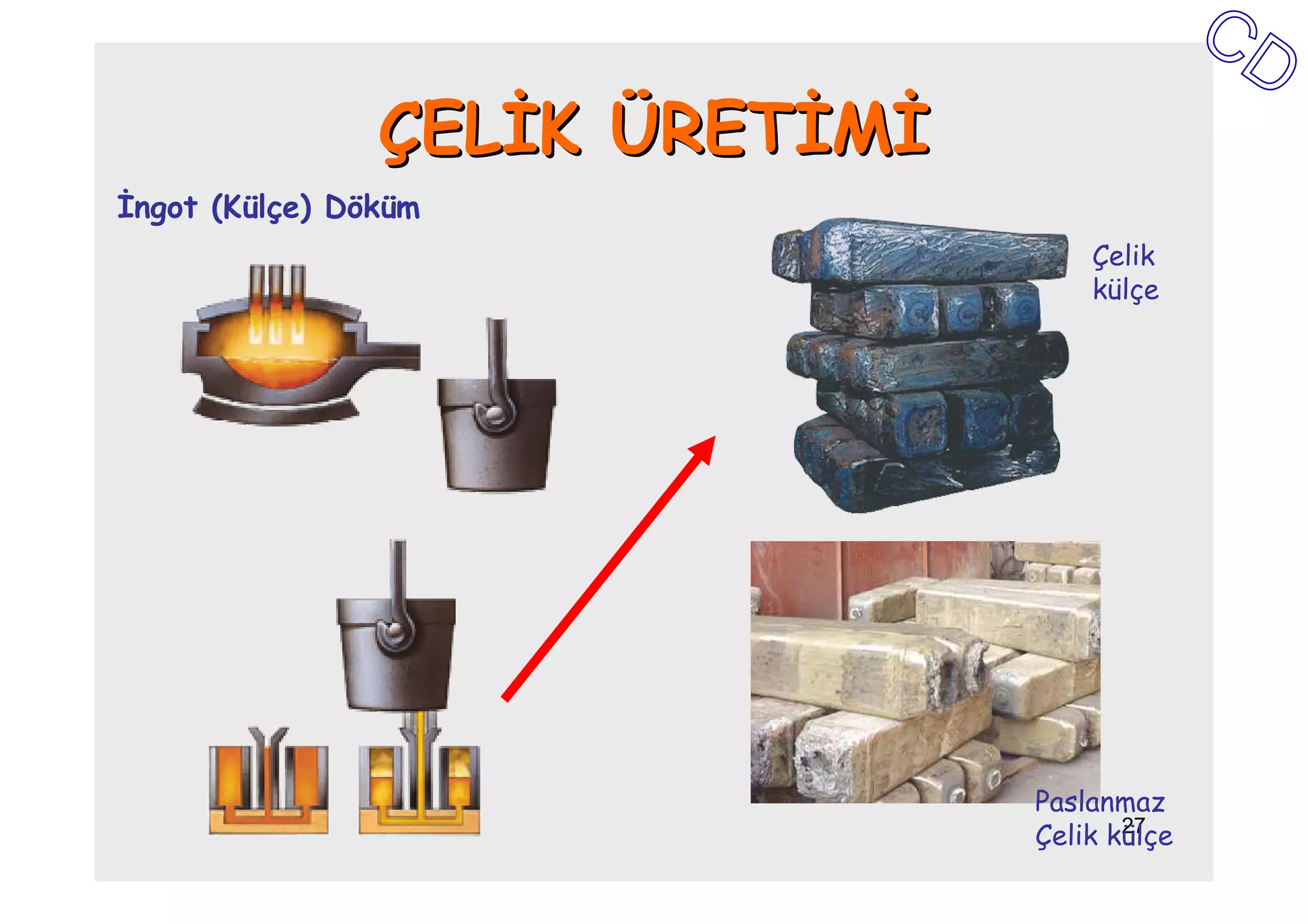 ÇELĐK ÜRETĐMĐ
Đngot (Külçe) Döküm
                                    Çelik
                                    külçe




                                Paslanmaz
                                       27
                                Çelik külçe
 