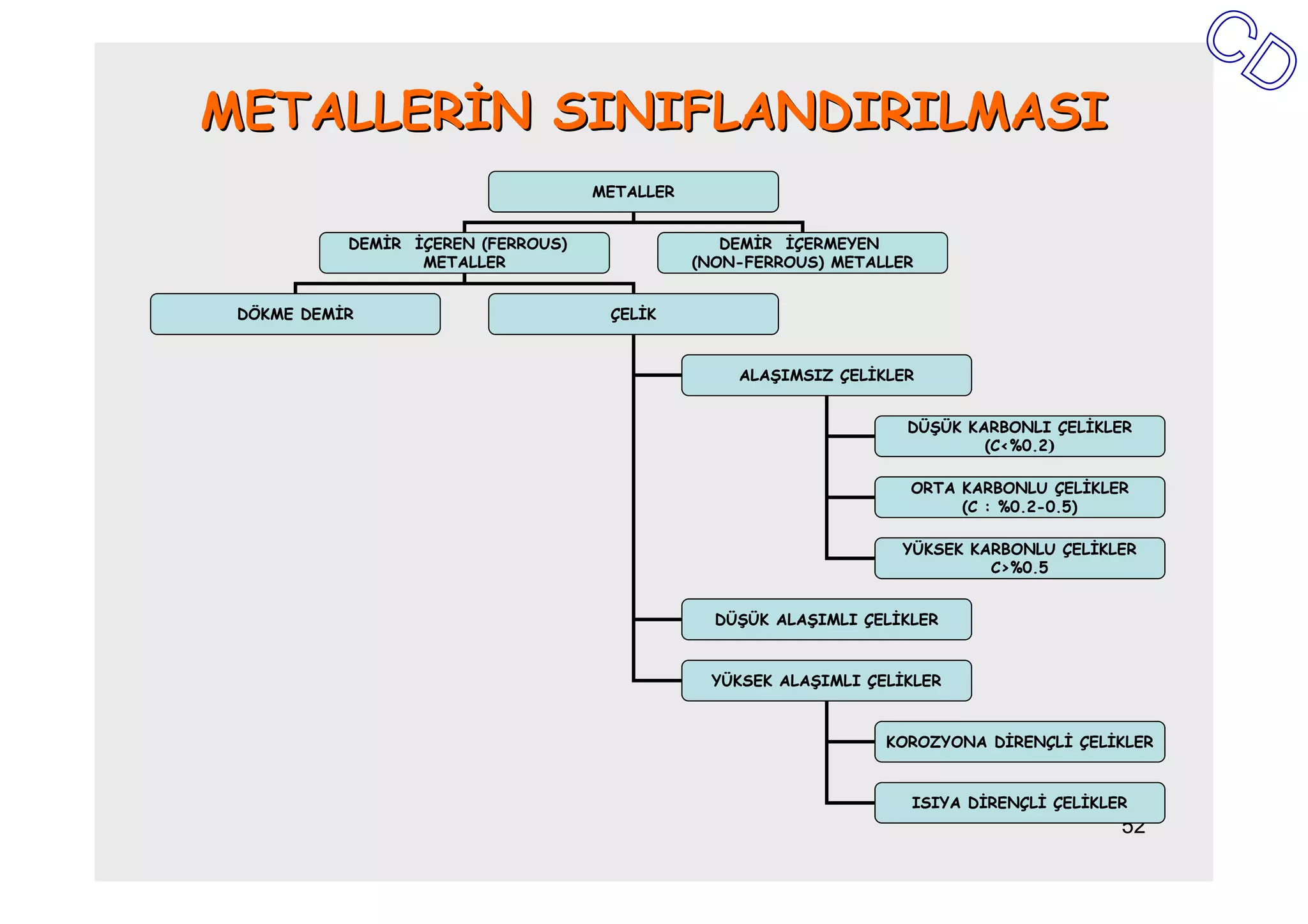 METALLERĐN SINIFLANDIRILMASI
                                    METALLER


           DEMĐR ĐÇEREN (FERROUS)                 DEMĐR ĐÇERMEYEN
                  METALLER                     (NON-FERROUS) METALLER


 DÖKME DEMĐR                         ÇELĐK


                                                   ALAŞIMSIZ ÇELĐKLER


                                                                    DÜŞÜK KARBONLI ÇELĐKLER
                                                                            (C<%0.2)

                                                                     ORTA KARBONLU ÇELĐKLER
                                                                          (C : %0.2-0.5)

                                                                    YÜKSEK KARBONLU ÇELĐKLER
                                                                             C>%0.5


                                                 DÜŞÜK ALAŞIMLI ÇELĐKLER


                                                YÜKSEK ALAŞIMLI ÇELĐKLER


                                                                  KOROZYONA DĐRENÇLĐ ÇELĐKLER


                                                                     ISIYA DĐRENÇLĐ ÇELĐKLER
                                                                                           52
 