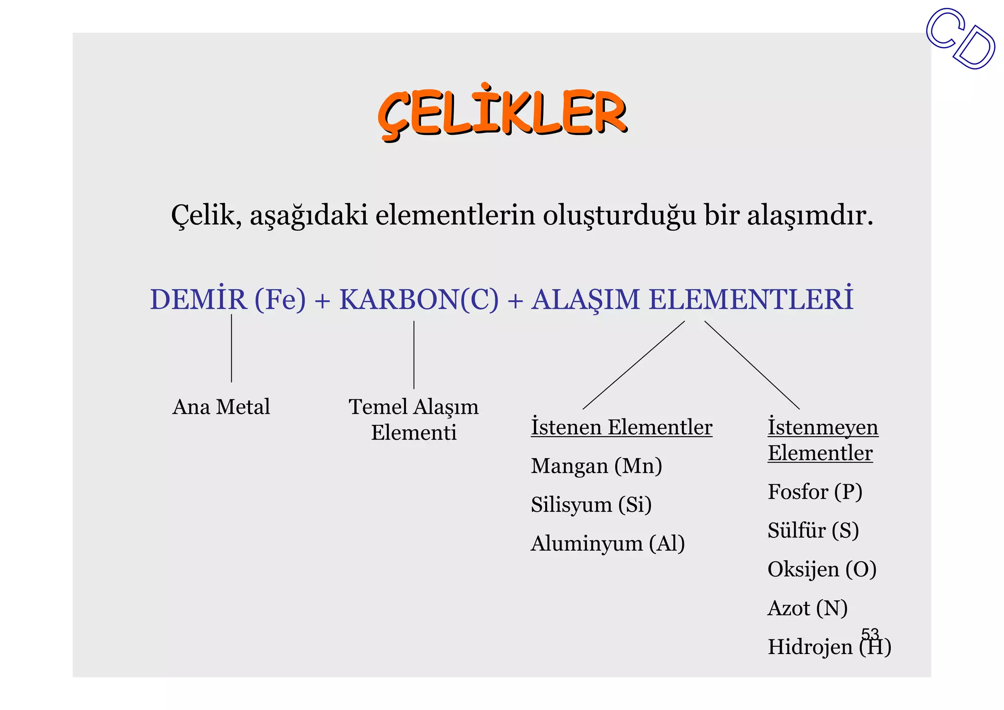 ÇELĐKLER
 Çelik, aşağıdaki elementlerin oluşturduğu bir alaşımdır.

DEMİR (Fe) + KARBON(C) + ALAŞIM ELEMENTLERİ


 Ana Metal     Temel Alaşım
                 Elementi     İstenen Elementler   İstenmeyen
                                                   Elementler
                              Mangan (Mn)
                                                   Fosfor (P)
                              Silisyum (Si)
                                                   Sülfür (S)
                              Aluminyum (Al)
                                                   Oksijen (O)
                                                   Azot (N)
                                                                53
                                                   Hidrojen (H)
 