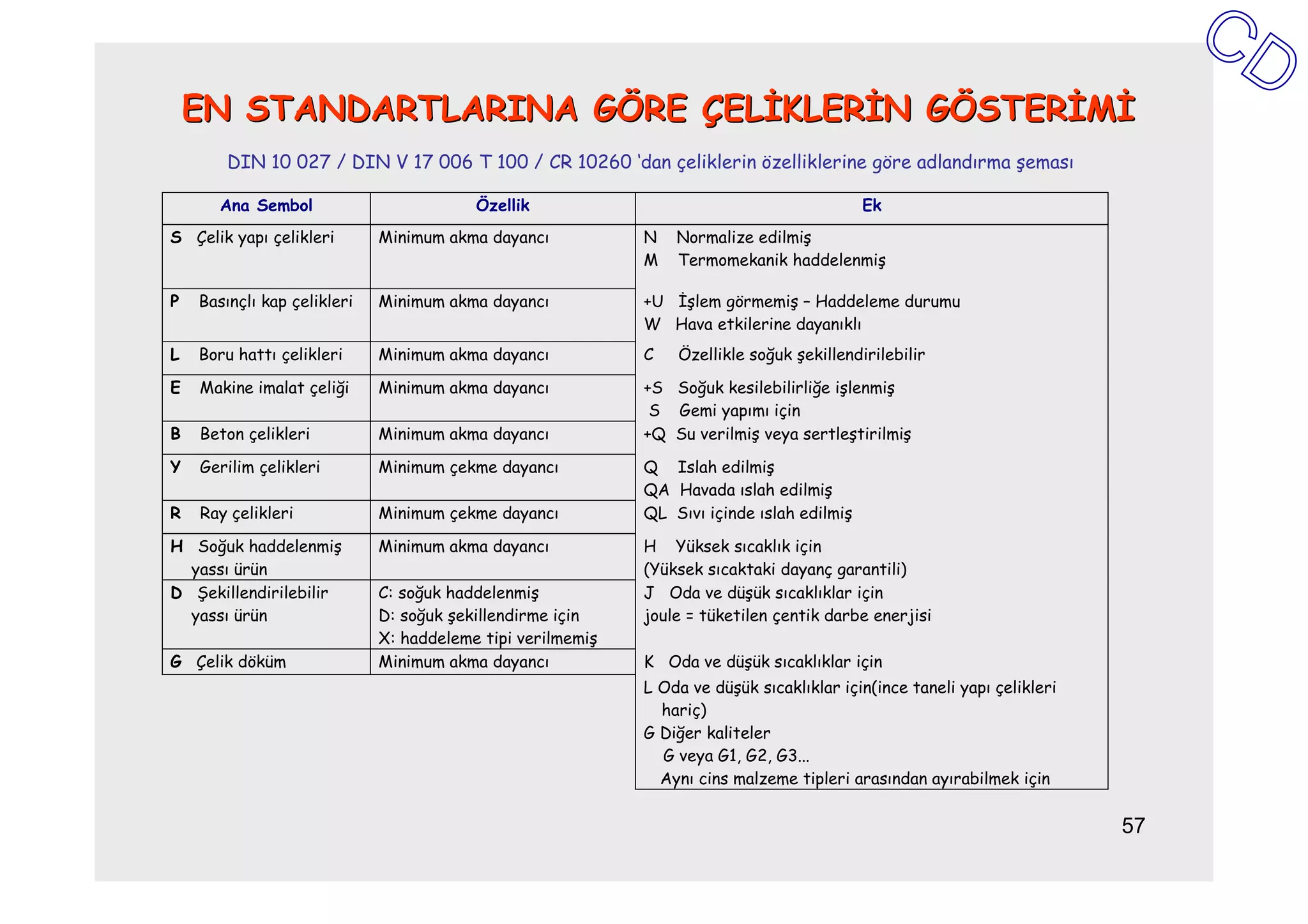 EN STANDARTLARINA GÖRE ÇELĐKLERĐN GÖSTERĐMĐ
        DIN 10 027 / DIN V 17 006 T 100 / CR 10260 ‘dan çeliklerin özelliklerine göre adlandırma şeması

       Ana Sembol                        Özellik                                           Ek
S Çelik yapı çelikleri       Minimum akma dayancı           N   Normalize edilmiş
                                                            M   Termomekanik haddelenmiş

P   Basınçlı kap çelikleri   Minimum akma dayancı           +U Đşlem görmemiş – Haddeleme durumu
                                                            W Hava etkilerine dayanıklı
L   Boru hattı çelikleri     Minimum akma dayancı           C   Özellikle soğuk şekillendirilebilir

E   Makine imalat çeliği     Minimum akma dayancı           +S Soğuk kesilebilirliğe işlenmiş
                                                             S Gemi yapımı için
B   Beton çelikleri          Minimum akma dayancı           +Q Su verilmiş veya sertleştirilmiş

Y   Gerilim çelikleri        Minimum çekme dayancı          Q Islah edilmiş
                                                            QA Havada ıslah edilmiş
R   Ray çelikleri            Minimum çekme dayancı          QL Sıvı içinde ıslah edilmiş

H Soğuk haddelenmiş          Minimum akma dayancı           H Yüksek sıcaklık için
  yassı ürün                                                (Yüksek sıcaktaki dayanç garantili)
D Şekillendirilebilir        C: soğuk haddelenmiş           J Oda ve düşük sıcaklıklar için
  yassı ürün                 D: soğuk şekillendirme için    joule = tüketilen çentik darbe enerjisi
                             X: haddeleme tipi verilmemiş
G Çelik döküm                Minimum akma dayancı           K Oda ve düşük sıcaklıklar için
                                                            L Oda ve düşük sıcaklıklar için(ince taneli yapı çelikleri
                                                              hariç)
                                                            G Diğer kaliteler
                                                              G veya G1, G2, G3...
                                                              Aynı cins malzeme tipleri arasından ayırabilmek için

                                                                                                                         57
 