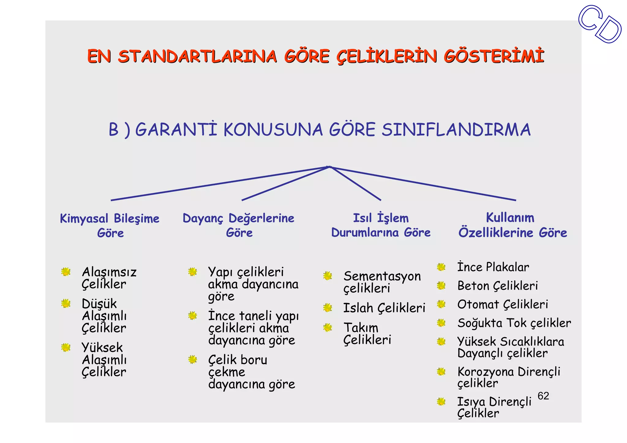 EN STANDARTLARINA GÖRE ÇELĐKLERĐN GÖSTERĐMĐ



        B ) GARANTĐ KONUSUNA GÖRE SINIFLANDIRMA




Kimyasal Bileşime   Dayanç Değerlerine        Isıl Đşlem          Kullanım
      Göre                 Göre            Durumlarına Göre   Özelliklerine Göre


   Alaşımsız            Yapı çelikleri                        Đnce Plakalar
                                            Sementasyon
   Çelikler             akma dayancına      çelikleri         Beton Çelikleri
                        göre
   Düşük                                    Islah Çelikleri   Otomat Çelikleri
   Alaşımlı             Đnce taneli yapı
   Çelikler             çelikleri akma      Takım             Soğukta Tok çelikler
                        dayancına göre      Çelikleri         Yüksek Sıcaklıklara
   Yüksek                                                     Dayançlı çelikler
   Alaşımlı             Çelik boru
   Çelikler             çekme                                 Korozyona Dirençli
                        dayancına göre                        çelikler
                                                                               62
                                                              Isıya Dirençli
                                                              Çelikler
 