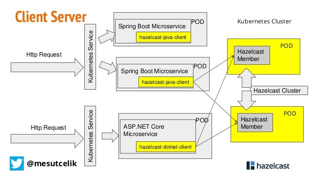 spring boot hazelcast