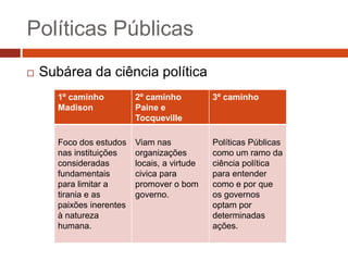 Políticas Públicas
   Subárea da ciência política
       1º caminho          2º caminho          3º caminho
       Madison             Paine e
                           Tocqueville

       Foco dos estudos    Viam nas            Políticas Públicas
       nas instituições    organizações        como um ramo da
       consideradas        locais, a virtude   ciência política
       fundamentais        civica para         para entender
       para limitar a      promover o bom      como e por que
       tirania e as        governo.            os governos
       paixões inerentes                       optam por
       à natureza                              determinadas
       humana.                                 ações.
 